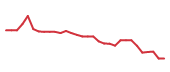 The price history of ARWR in the last 30 days The price history of ARWR in the last 30 days