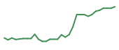 The price history of ASMB in the last 30 days The price history of ASMB in the last 30 days