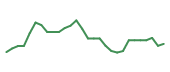 The price history of ASMB in the last 30 days The price history of ASMB in the last 30 days