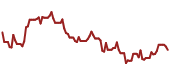 The price history of ASML ninety days following the congressional trade.