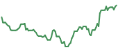 The price history of ASML ninety days following the congressional trade.