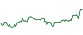 The price history of ASML ninety days following the congressional trade.