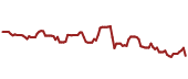 The price history of ASML ninety days following the congressional trade.