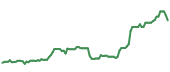 The price history of ASML ninety days following the congressional trade.