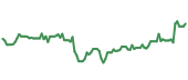 The price history of ASML following the congressional trade.