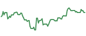 The price history of ASML ninety days following the congressional trade. The price history of ASML ninety days following the congressional trade.