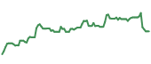 The price history of ASML ninety days following the congressional trade. The price history of ASML ninety days following the congressional trade.