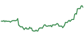 The price history of ASML following the congressional trade. The price history of ASML following the congressional trade.