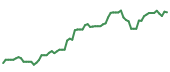 The price history of ASML following the congressional trade. The price history of ASML following the congressional trade.