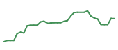 The price history of ASML following the congressional trade. The price history of ASML following the congressional trade.