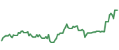 The price history of ASML ninety days following the congressional trade. The price history of ASML ninety days following the congressional trade.