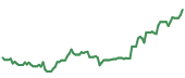 The price history of ASML ninety days following the congressional trade. The price history of ASML ninety days following the congressional trade.
