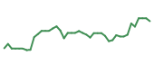The price history of ASML following the congressional trade. The price history of ASML following the congressional trade.