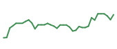 The price history of ASML following the congressional trade. The price history of ASML following the congressional trade.