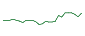 The price history of ASML following the congressional trade. The price history of ASML following the congressional trade.