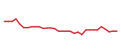 The price history of ASML following the congressional trade. The price history of ASML following the congressional trade.