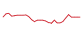 The price history of ASND in the last 30 days The price history of ASND in the last 30 days