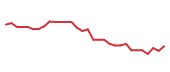 The price history of ASND in the last 30 days The price history of ASND in the last 30 days
