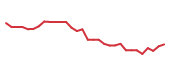 The price history of ASND in the last 30 days The price history of ASND in the last 30 days