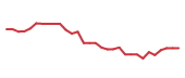 The price history of ASND in the last 30 days The price history of ASND in the last 30 days
