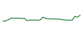 The price history of ASND in the last 30 days The price history of ASND in the last 30 days