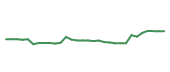 The price history of ASND in the last 30 days The price history of ASND in the last 30 days