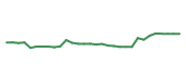 The price history of ASND in the last 30 days The price history of ASND in the last 30 days