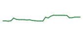 The price history of ASND in the last 30 days The price history of ASND in the last 30 days
