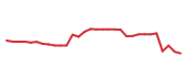 The price history of ASND in the last 30 days The price history of ASND in the last 30 days