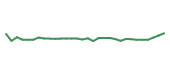 The price history of ASND in the last 30 days The price history of ASND in the last 30 days