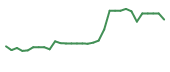The price history of ATAI in the last 30 days The price history of ATAI in the last 30 days