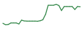 The price history of ATAI in the last 30 days The price history of ATAI in the last 30 days