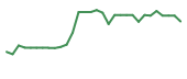 The price history of ATAI in the last 30 days The price history of ATAI in the last 30 days