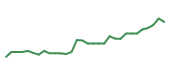 The price history of ATRC following the congressional trade. The price history of ATRC following the congressional trade.