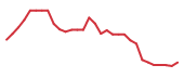 The price history of ATTO in the last 30 days The price history of ATTO in the last 30 days