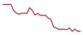 The price history of ATTO in the last 30 days The price history of ATTO in the last 30 days