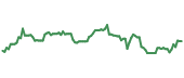 The price history of ATVI ninety days following the congressional trade.