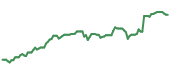 The price history of ATVI ninety days following the congressional trade.