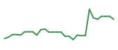 The price history of AURA in the last 30 days The price history of AURA in the last 30 days