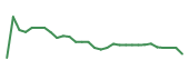 The price history of AURA in the last 30 days The price history of AURA in the last 30 days