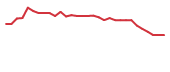 The price history of AUTL in the last 30 days The price history of AUTL in the last 30 days