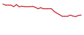The price history of AUTL in the last 30 days The price history of AUTL in the last 30 days