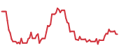 The price history of AVAV following the congressional trade. The price history of AVAV following the congressional trade.
