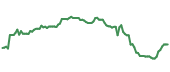 The price history of AVGO ninety days following the congressional trade. The price history of AVGO ninety days following the congressional trade.
