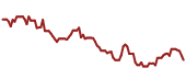 The price history of AVGO ninety days following the congressional trade.