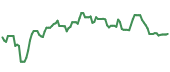 The price history of AVGO ninety days following the congressional trade. The price history of AVGO ninety days following the congressional trade.