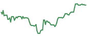 The price history of AVGO ninety days following the congressional trade. The price history of AVGO ninety days following the congressional trade.
