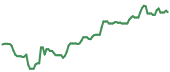 The price history of AVGO ninety days following the congressional trade. The price history of AVGO ninety days following the congressional trade.