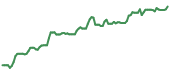 The price history of AVGO ninety days following the congressional trade. The price history of AVGO ninety days following the congressional trade.