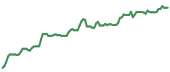 The price history of AVGO ninety days following the congressional trade. The price history of AVGO ninety days following the congressional trade.